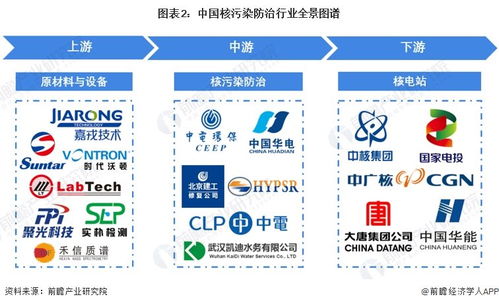 2023年中國核污染防治行業深度解析 系統集成模式驅動下的發展現狀與趨勢